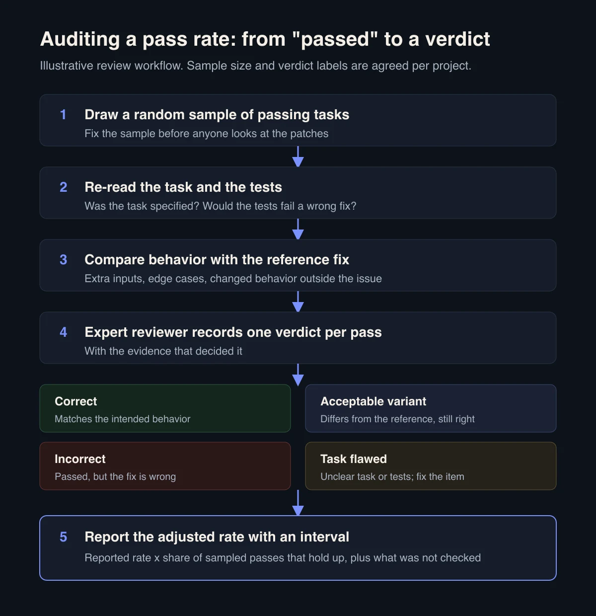 Five-step workflow: draw a random sample of passing tasks, re-read the task and tests, compare behavior with the reference fix, record an expert verdict (correct, acceptable variant, incorrect, or task flawed), then report an adjusted rate with an interval.